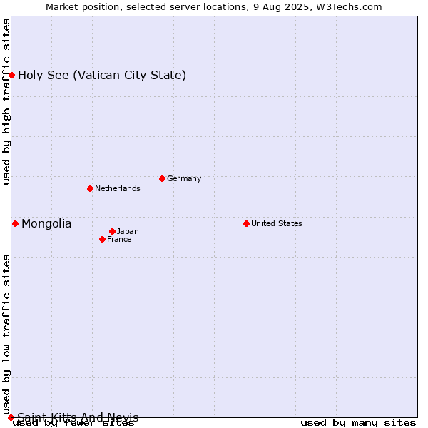 Market position of Mongolia vs. Holy See (Vatican City State) vs. Saint Kitts And Nevis