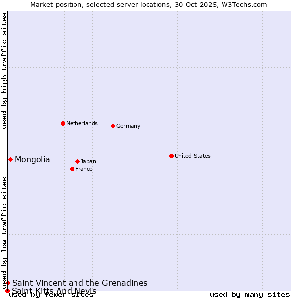 Market position of Mongolia vs. Saint Vincent and the Grenadines vs. Saint Kitts And Nevis