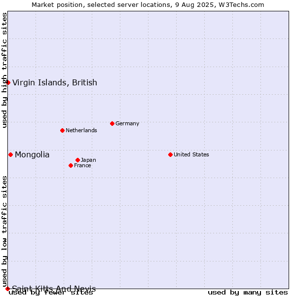Market position of Mongolia vs. Virgin Islands, British vs. Saint Kitts And Nevis