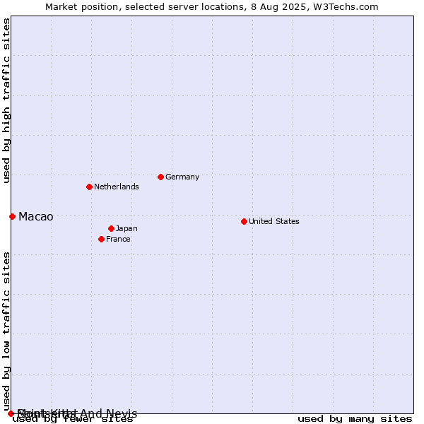 Market position of Macao vs. Montserrat vs. Saint Kitts And Nevis
