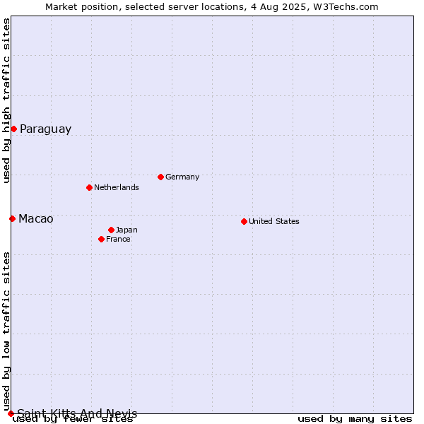 Market position of Paraguay vs. Macao vs. Saint Kitts And Nevis
