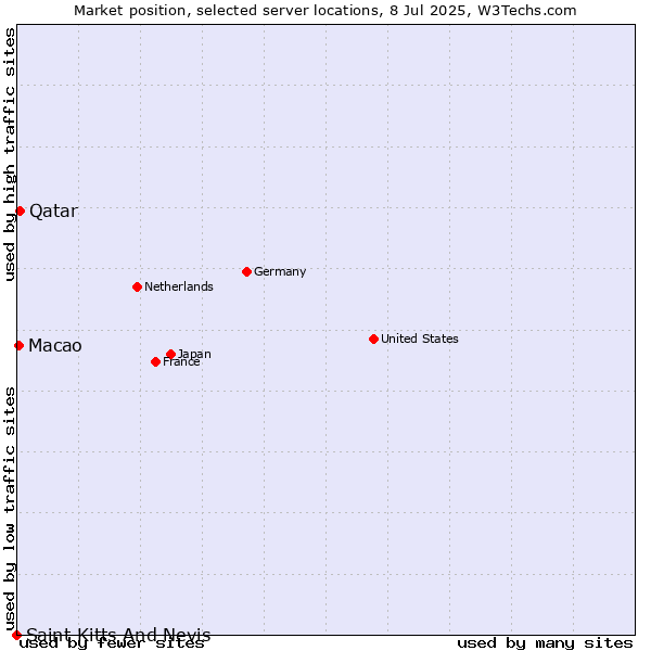 Market position of Qatar vs. Macao vs. Saint Kitts And Nevis