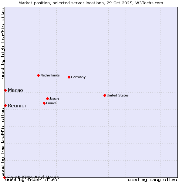 Market position of Reunion vs. Macao vs. Saint Kitts And Nevis