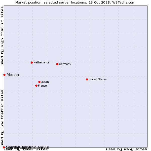 Market position of Macao vs. Sierra Leone vs. Saint Kitts And Nevis