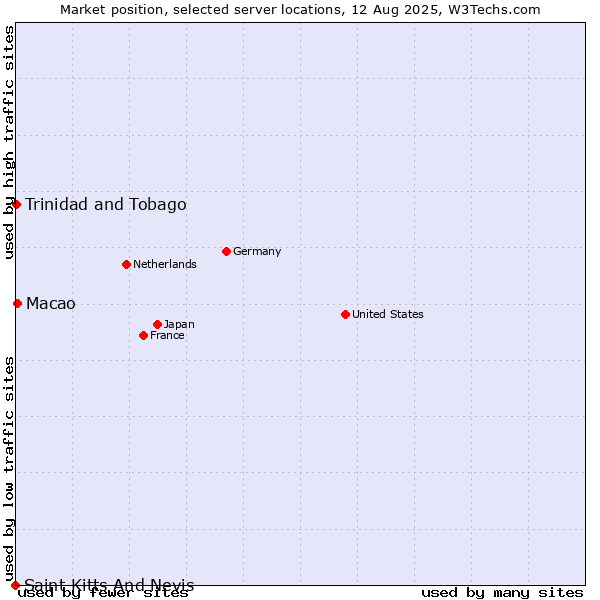 Market position of Macao vs. Trinidad and Tobago vs. Saint Kitts And Nevis