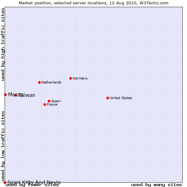 Market position of Taiwan vs. Macao vs. Saint Kitts And Nevis