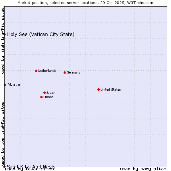 Market position of Macao vs. Holy See (Vatican City State) vs. Saint Kitts And Nevis