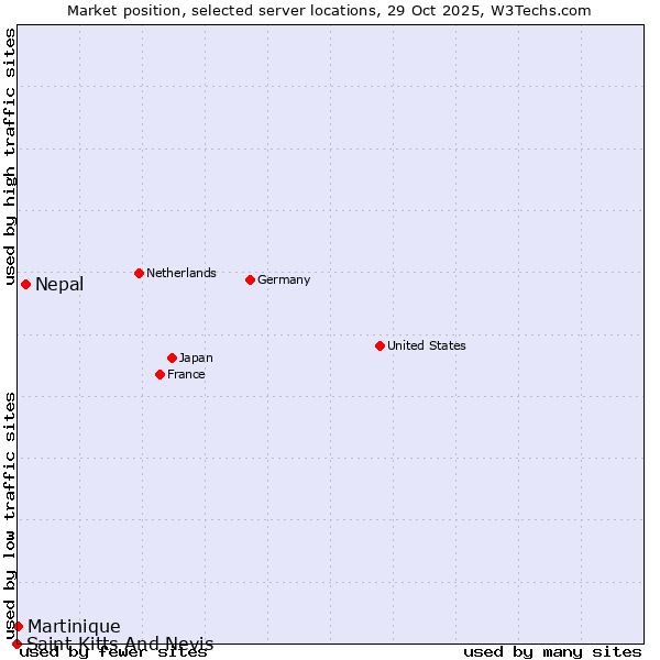 Market position of Nepal vs. Martinique vs. Saint Kitts And Nevis