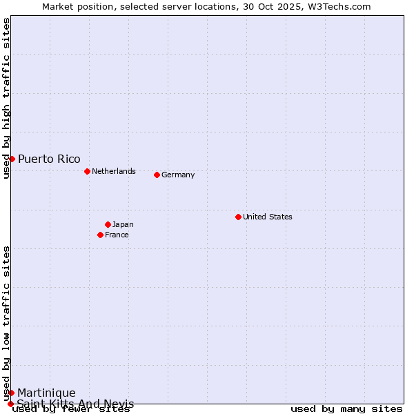 Market position of Puerto Rico vs. Martinique vs. Saint Kitts And Nevis