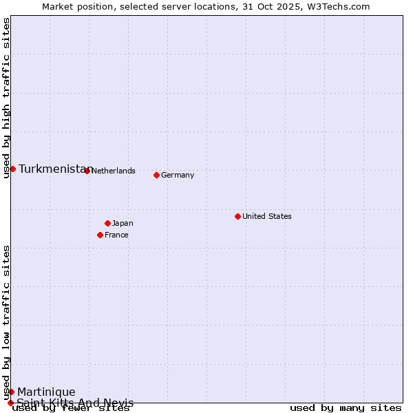 Market position of Turkmenistan vs. Martinique vs. Saint Kitts And Nevis