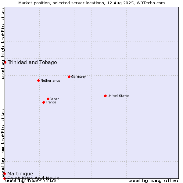 Market position of Trinidad and Tobago vs. Martinique vs. Saint Kitts And Nevis