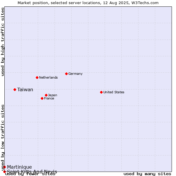 Market position of Taiwan vs. Martinique vs. Saint Kitts And Nevis