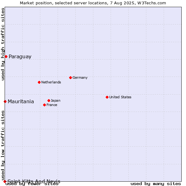 Market position of Paraguay vs. Mauritania vs. Saint Kitts And Nevis