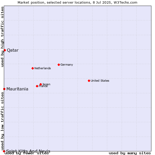 Market position of Qatar vs. Mauritania vs. Saint Kitts And Nevis