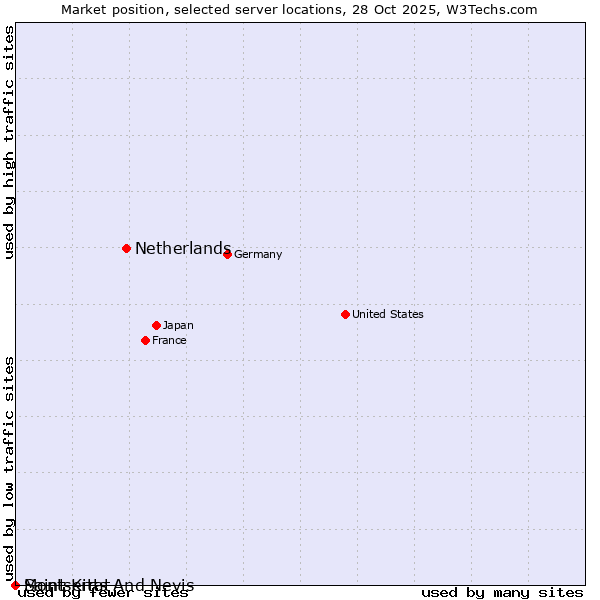 Market position of Netherlands and territories vs. Montserrat vs. Saint Kitts And Nevis
