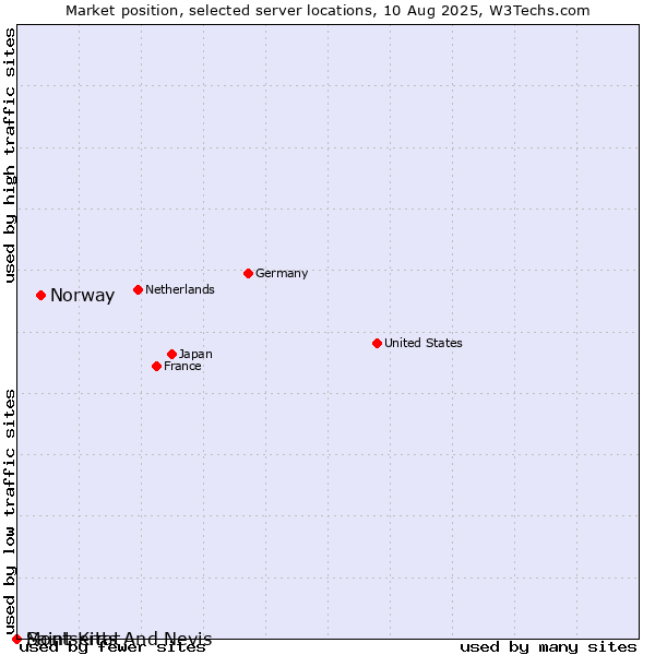 Market position of Norway vs. Saint Kitts And Nevis vs. Montserrat