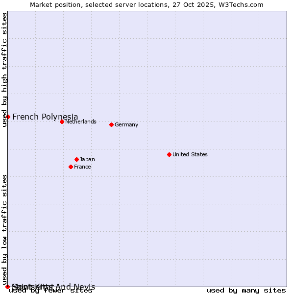 Market position of French Polynesia vs. Montserrat vs. Saint Kitts And Nevis