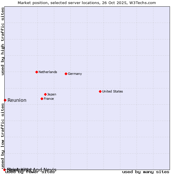 Market position of Reunion vs. Montserrat vs. Saint Kitts And Nevis