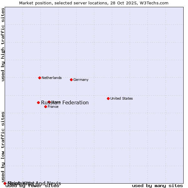 Market position of Russian Federation vs. Montserrat vs. Saint Kitts And Nevis