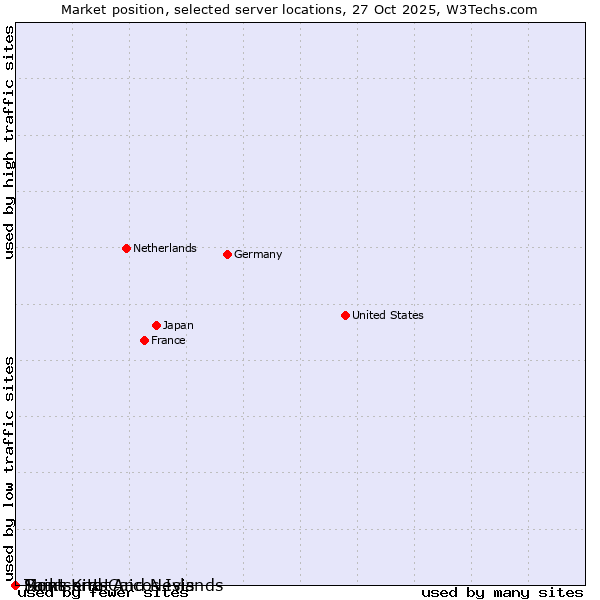 Market position of Montserrat vs. Turks and Caicos Islands vs. Saint Kitts And Nevis
