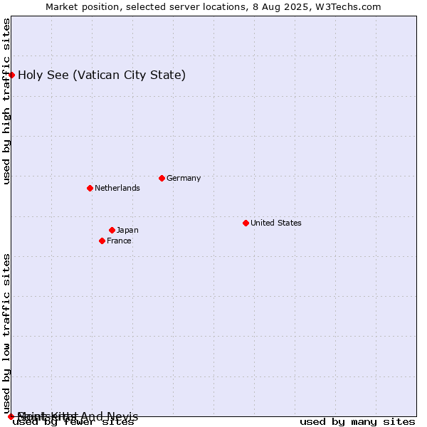Market position of Holy See (Vatican City State) vs. Saint Kitts And Nevis vs. Montserrat