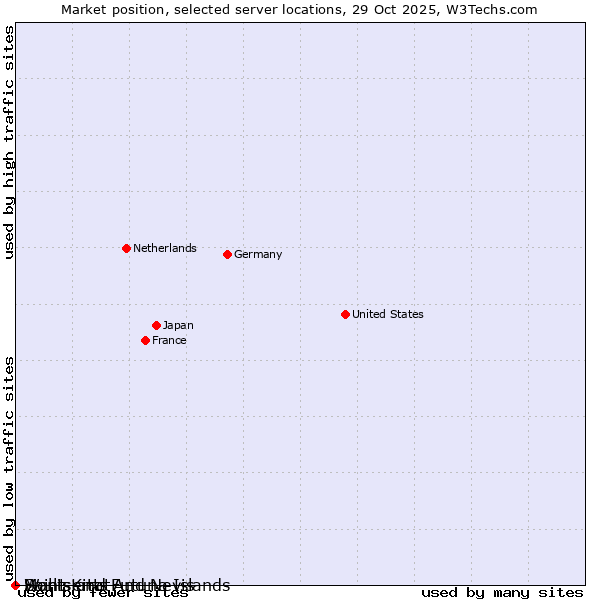 Market position of Montserrat vs. Wallis and Futuna Islands vs. Saint Kitts And Nevis