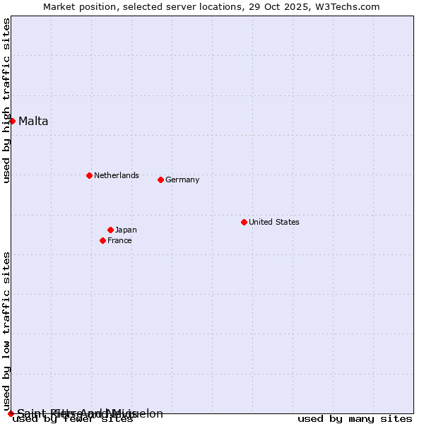 Market position of Malta vs. Saint Pierre and Miquelon vs. Saint Kitts And Nevis
