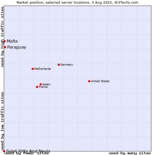 Market position of Paraguay vs. Malta vs. Saint Kitts And Nevis