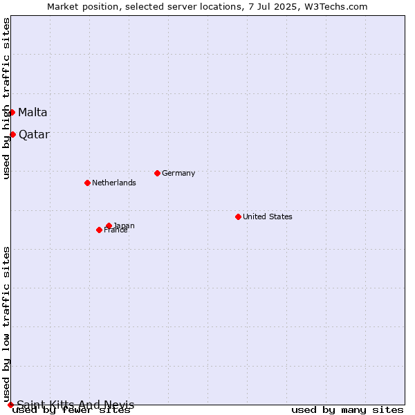 Market position of Qatar vs. Malta vs. Saint Kitts And Nevis
