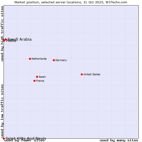 Market position of Saudi Arabia vs. Malta vs. Saint Kitts And Nevis