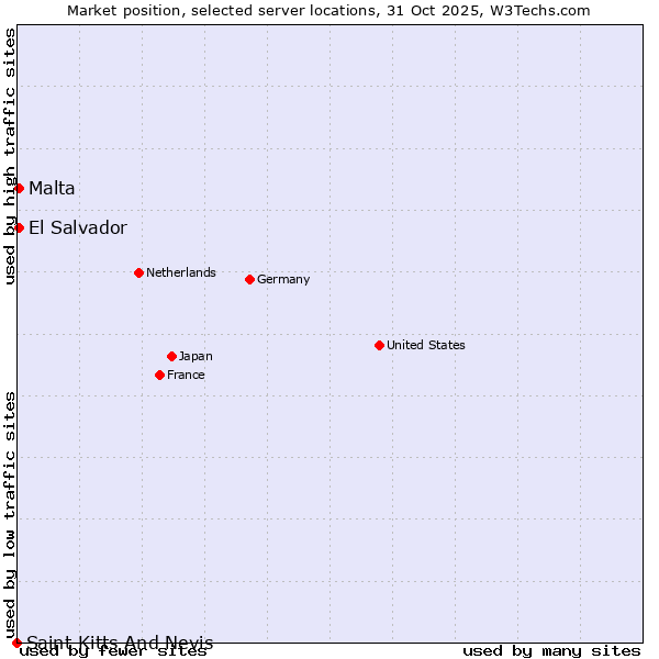 Market position of Malta vs. El Salvador vs. Saint Kitts And Nevis