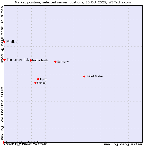 Market position of Turkmenistan vs. Malta vs. Saint Kitts And Nevis