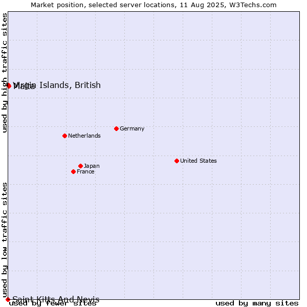 Market position of Malta vs. Virgin Islands, British vs. Saint Kitts And Nevis