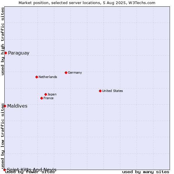 Market position of Paraguay vs. Maldives vs. Saint Kitts And Nevis