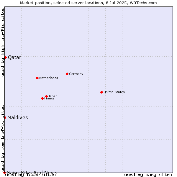 Market position of Qatar vs. Maldives vs. Saint Kitts And Nevis
