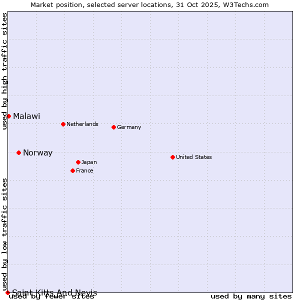 Market position of Norway vs. Malawi vs. Saint Kitts And Nevis