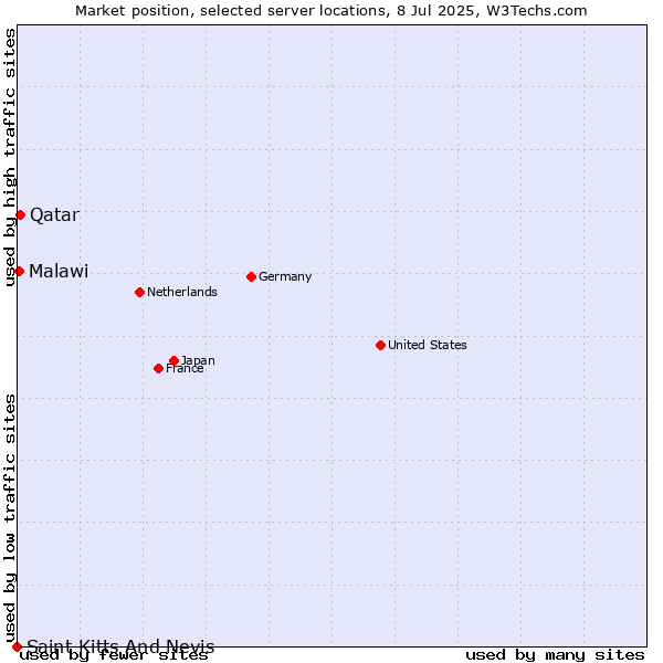 Market position of Qatar vs. Malawi vs. Saint Kitts And Nevis
