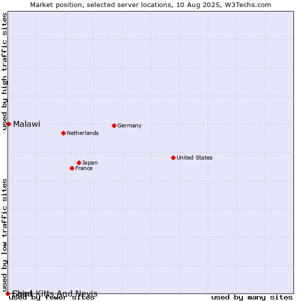 Market position of Malawi vs. Saint Kitts And Nevis vs. Chad