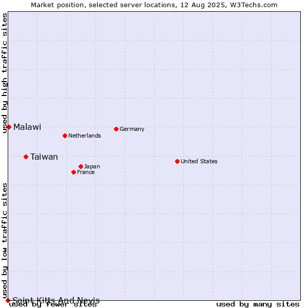 Market position of Taiwan vs. Malawi vs. Saint Kitts And Nevis