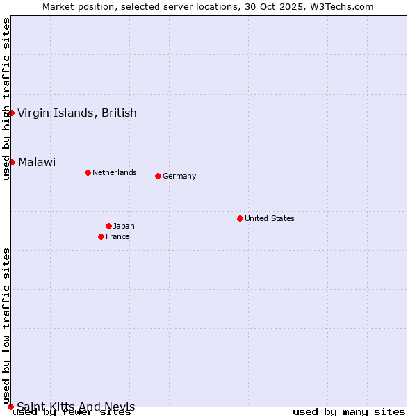 Market position of Malawi vs. Virgin Islands, British vs. Saint Kitts And Nevis