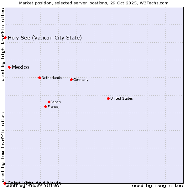 Market position of Mexico vs. Holy See (Vatican City State) vs. Saint Kitts And Nevis
