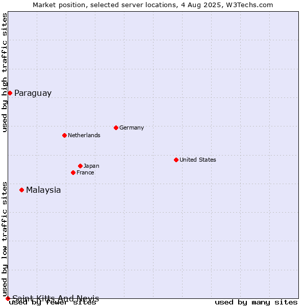 Market position of Malaysia vs. Paraguay vs. Saint Kitts And Nevis