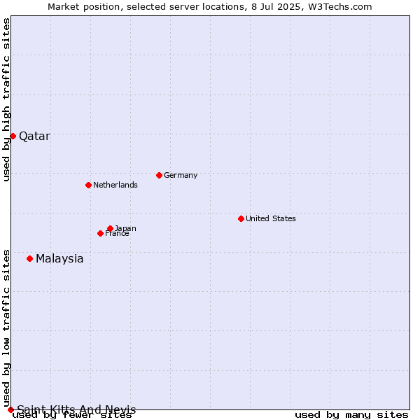 Market position of Malaysia vs. Qatar vs. Saint Kitts And Nevis