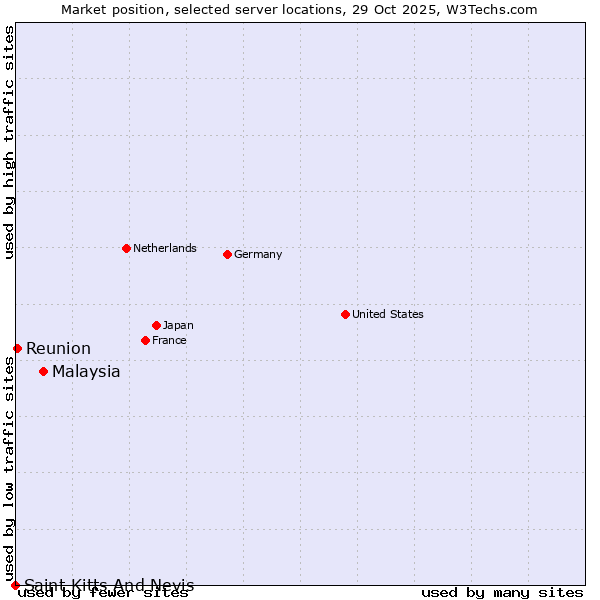 Market position of Malaysia vs. Reunion vs. Saint Kitts And Nevis