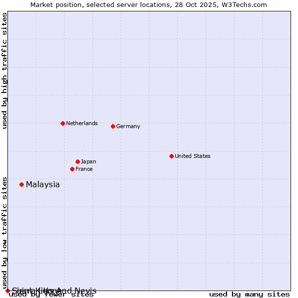 Market position of Malaysia vs. Sierra Leone vs. Saint Kitts And Nevis