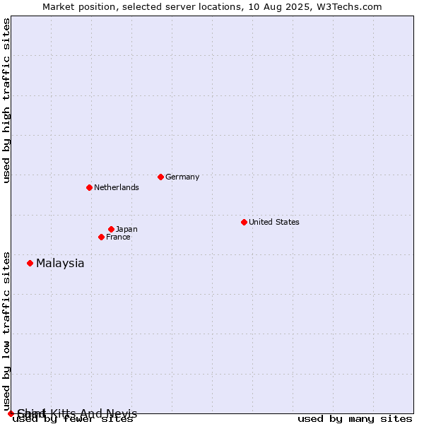 Market position of Malaysia vs. Saint Kitts And Nevis vs. Chad