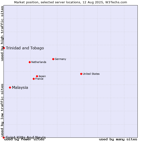 Market position of Malaysia vs. Trinidad and Tobago vs. Saint Kitts And Nevis