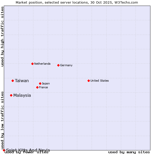 Market position of Taiwan vs. Malaysia vs. Saint Kitts And Nevis