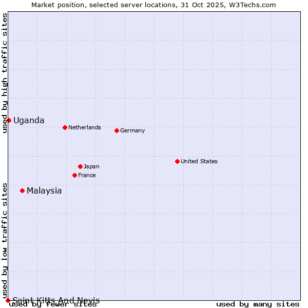 Market position of Malaysia vs. Uganda vs. Saint Kitts And Nevis
