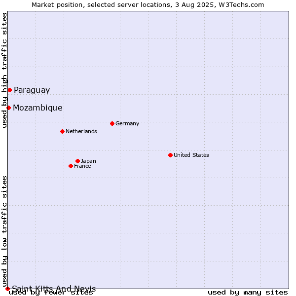 Market position of Paraguay vs. Mozambique vs. Saint Kitts And Nevis